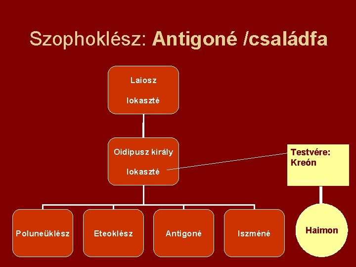 Szophoklész: Antigoné /családfa Laiosz Iokaszté Oidipusz király Testvére: Kreón Iokaszté Poluneüklész Eteoklész . .