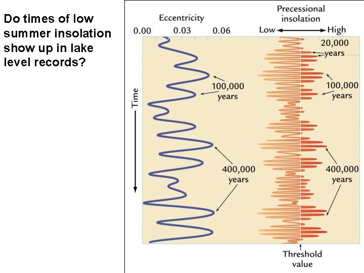 Do times of low summer insolation show up in lake level records? 