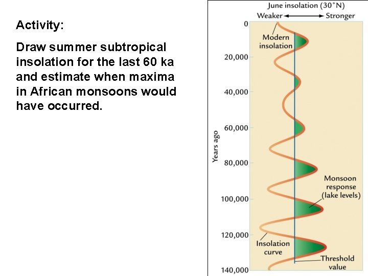 Activity: Draw summer subtropical insolation for the last 60 ka and estimate when maxima