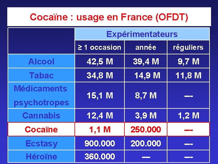 Cocaïne : usage en France (OFDT) Expérimentateurs ≥ 1 occasion année réguliers Alcool 42, Cocaïne : usage en France (OFDT) Expérimentateurs ≥ 1 occasion année réguliers Alcool 42,