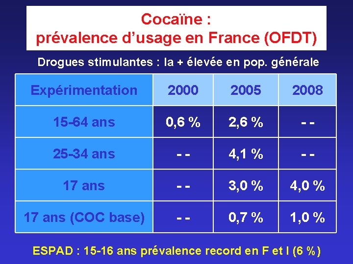 Cocaïne : prévalence d’usage en France (OFDT) Drogues stimulantes : la + élevée en Cocaïne : prévalence d’usage en France (OFDT) Drogues stimulantes : la + élevée en