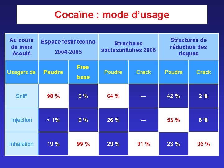 Cocaïne : mode d’usage Au cours du mois écoulé Espace festif techno 2004 -2005 Cocaïne : mode d’usage Au cours du mois écoulé Espace festif techno 2004 -2005