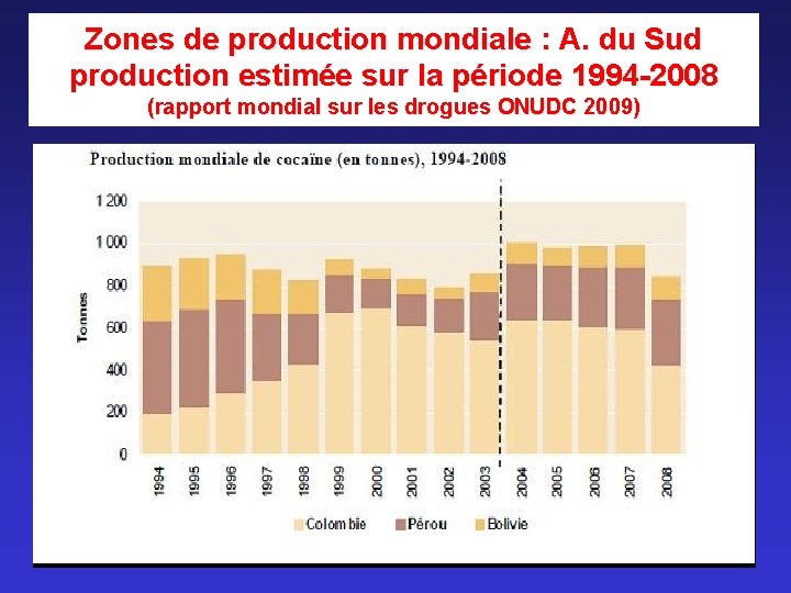 Zones de production mondiale : A. du Sud production estimée sur la période 1994 Zones de production mondiale : A. du Sud production estimée sur la période 1994
