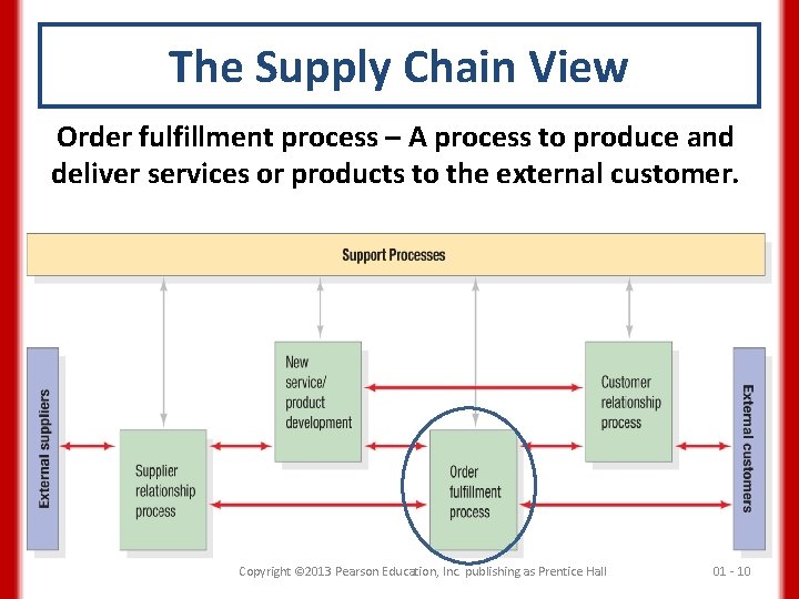 The Supply Chain View Order fulfillment process – A process to produce and deliver