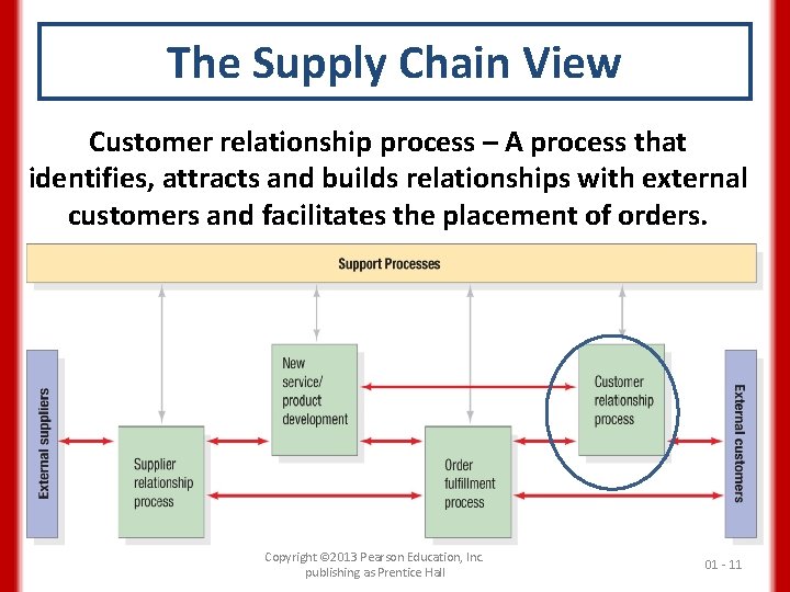 The Supply Chain View Customer relationship process – A process that identifies, attracts and