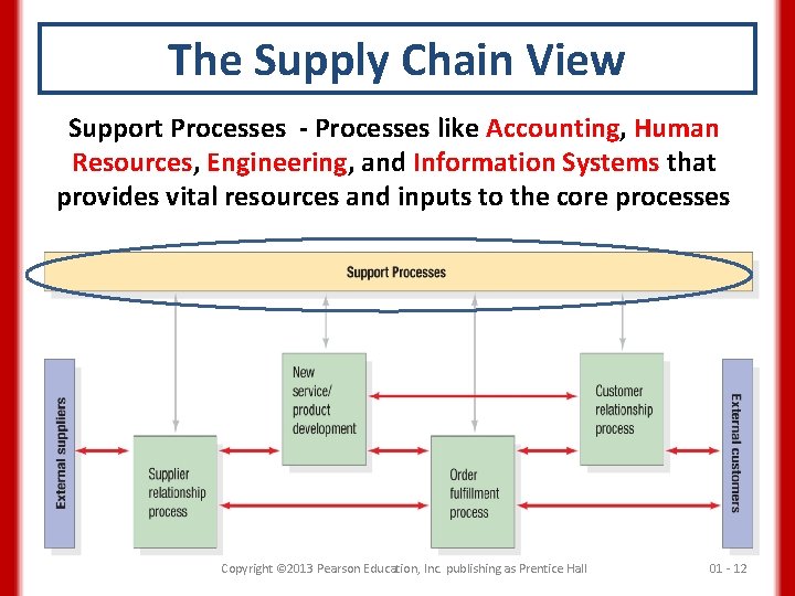 The Supply Chain View Support Processes - Processes like Accounting, Human Resources, Engineering, and