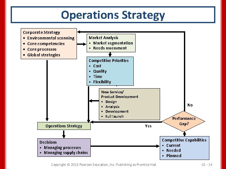 Operations Strategy Corporate Strategy • Environmental scanning • Core competencies • Core processes •