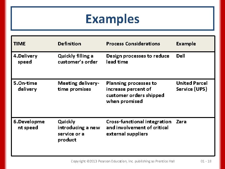 Examples TIME Definition Process Considerations Example 4. Delivery speed Quickly filling a customer’s order