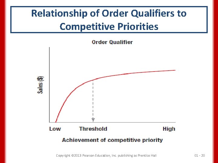 Relationship of Order Qualifiers to Competitive Priorities Copyright © 2013 Pearson Education, Inc. publishing