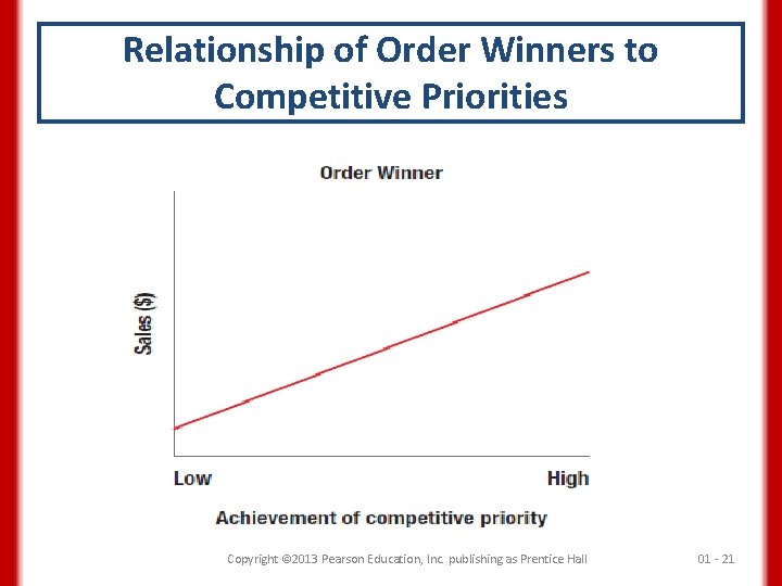 Relationship of Order Winners to Competitive Priorities Copyright © 2013 Pearson Education, Inc. publishing