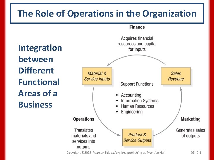 The Role of Operations in the Organization Integration between Different Functional Areas of a