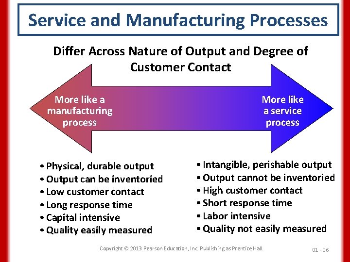 Service and Manufacturing Processes Differ Across Nature of Output and Degree of Customer Contact