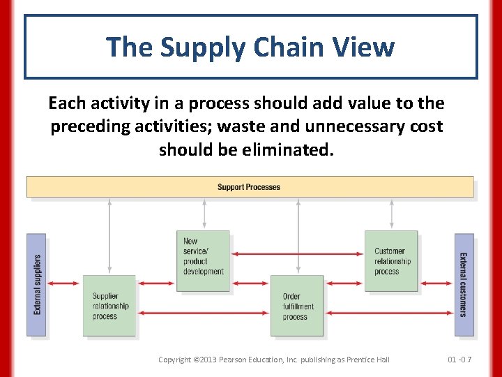 The Supply Chain View Each activity in a process should add value to the