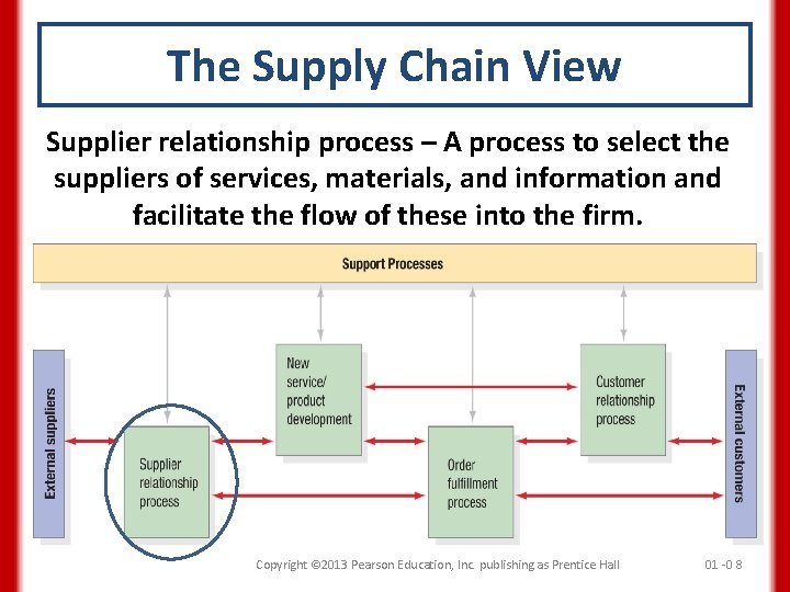 The Supply Chain View Supplier relationship process – A process to select the suppliers