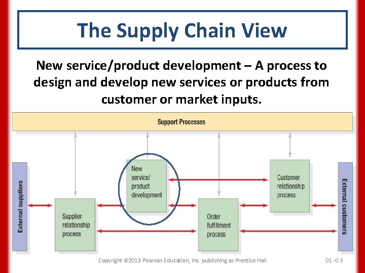 The Supply Chain View New service/product development – A process to design and develop