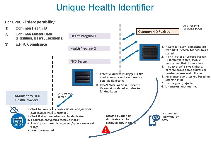 Unique Health Identifier For CPHC - Interoperability: 1) Common Health ID 2) Common Master