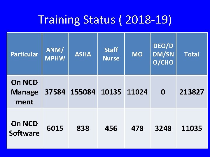Training Status ( 2018 -19) ANM/ Particular MPHW ASHA Staff Nurse MO On NCD