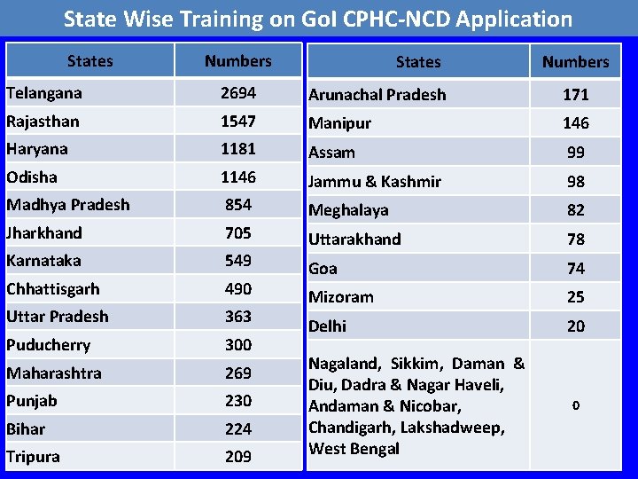 State Wise Training on Go. I CPHC-NCD Application States Numbers Telangana 2694 Arunachal Pradesh