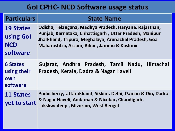Go. I CPHC- NCD Software usage status Particulars State Name 19 States Odisha, Telangana,