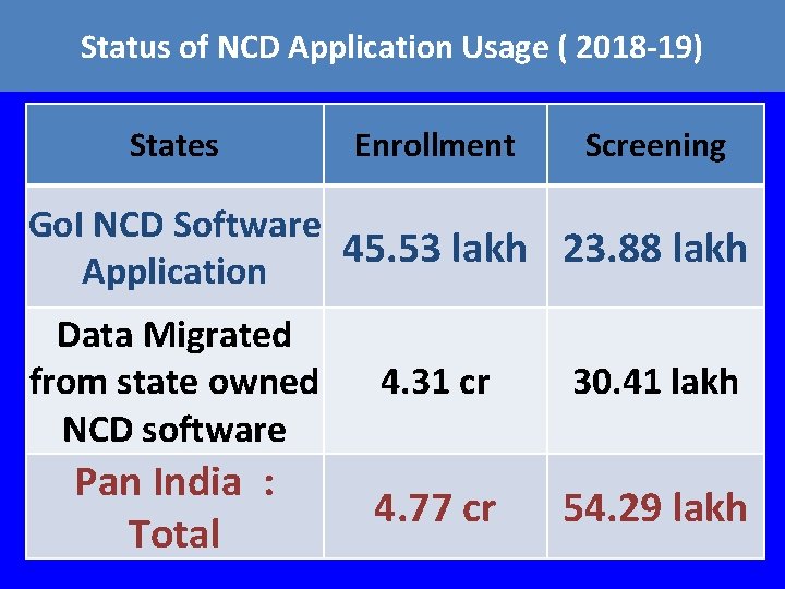 Status of NCD Application Usage ( 2018 -19) States Enrollment Screening Go. I NCD