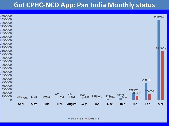 Go. I CPHC-NCD App: Pan India Monthly status 3600000 3450000 3300000 3150000 3000000 2850000