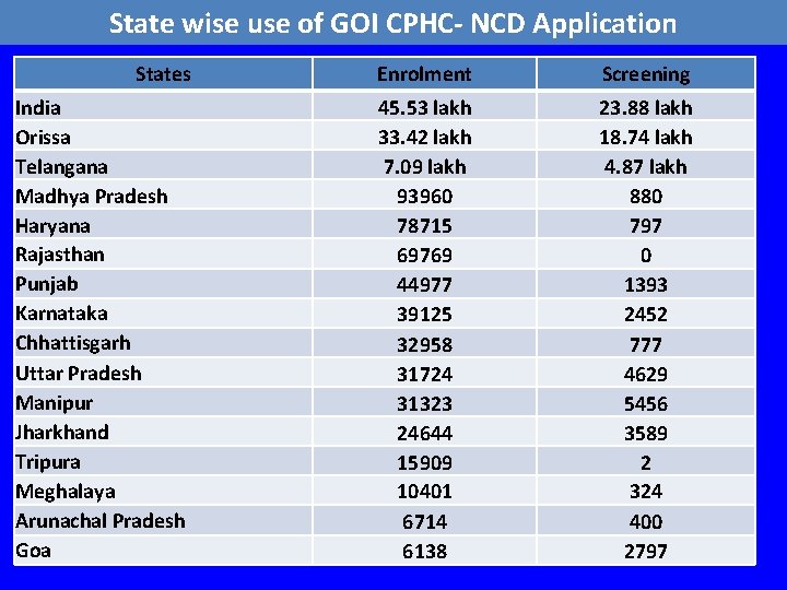 State wise use of GOI CPHC- NCD Application States Enrolment Screening India Orissa Telangana