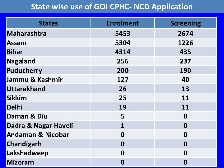 State wise use of GOI CPHC- NCD Application States Maharashtra Assam Bihar Nagaland Puducherry