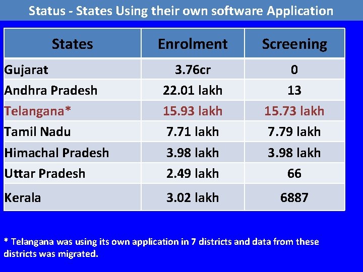 Status - States Using their own software Application States Enrolment Screening Gujarat Andhra Pradesh