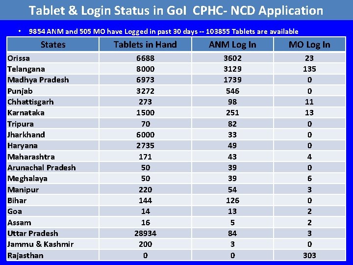 Tablet & Login Status in Go. I CPHC- NCD Application • 9854 ANM and