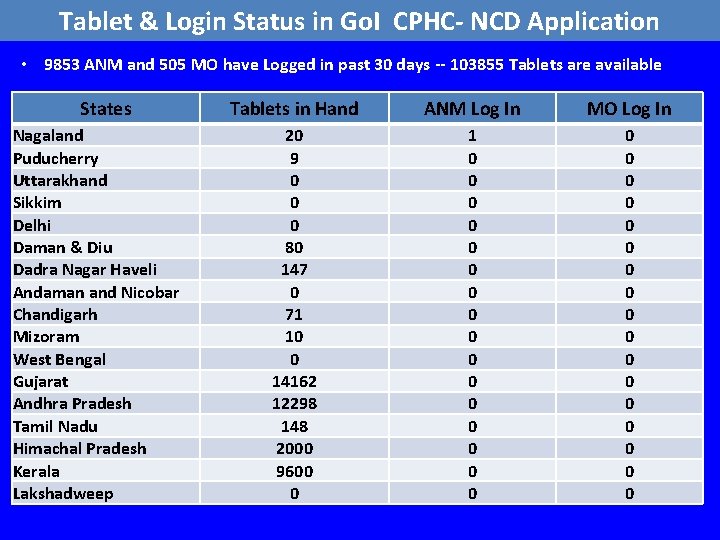 Tablet & Login Status in Go. I CPHC- NCD Application • 9853 ANM and