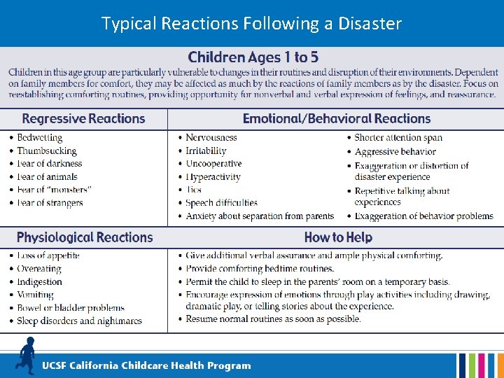 Typical Reactions Following a Disaster 