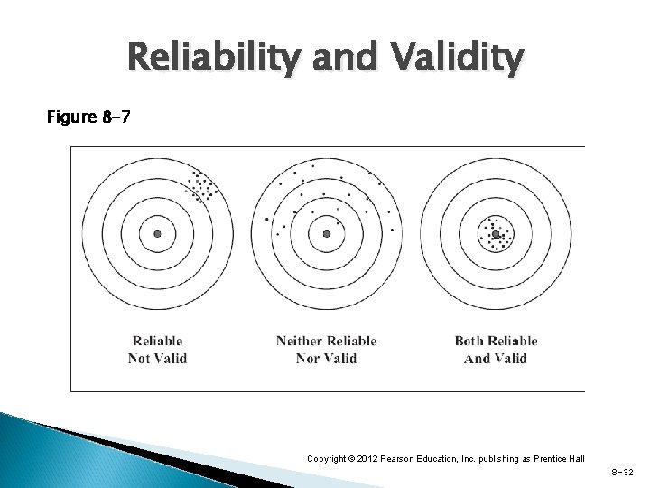 Reliability and Validity Figure 8 -7 Copyright © 2012 Pearson Education, Inc. publishing as