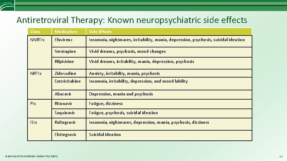 Antiretroviral Therapy: Known neuropsychiatric side effects Class Medication Side Effects NNRTIs Efavirenz Insomnia, nightmares,