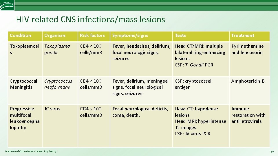 HIV related CNS infections/mass lesions Condition Organism Risk factors Symptoms/signs Toxoplasmosi s Toxoplasma gondii