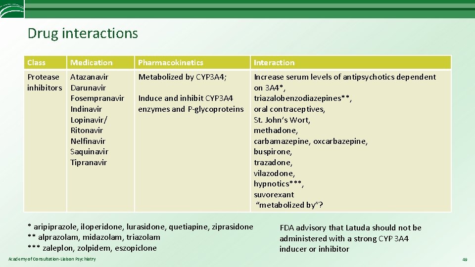 Drug interactions Class Medication Protease Atazanavir inhibitors Darunavir Fosempranavir Indinavir Lopinavir/ Ritonavir Nelfinavir Saquinavir