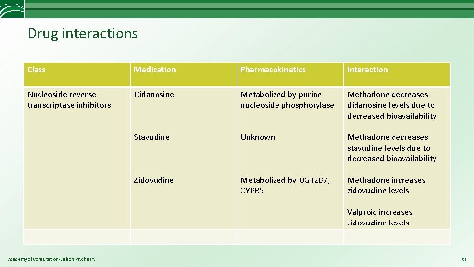 Drug interactions Class Medication Pharmacokinetics Interaction Nucleoside reverse transcriptase inhibitors Didanosine Metabolized by purine