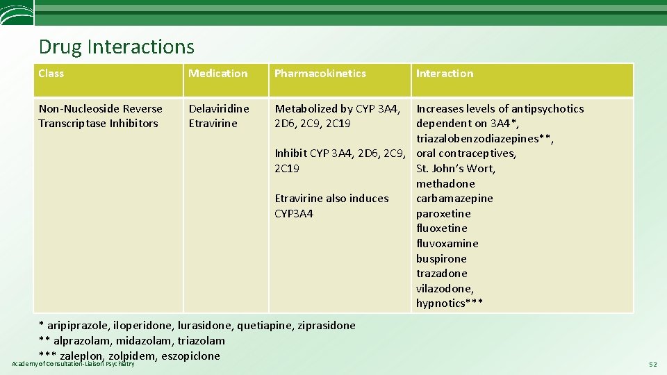 Drug Interactions Class Medication Pharmacokinetics Interaction Non-Nucleoside Reverse Transcriptase Inhibitors Delaviridine Etravirine Metabolized by