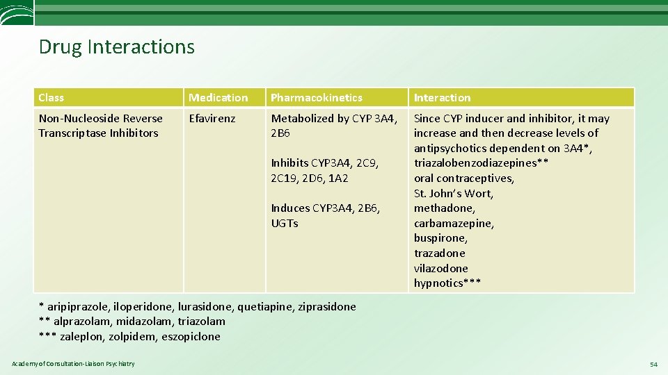 Drug Interactions Class Medication Pharmacokinetics Interaction Non-Nucleoside Reverse Transcriptase Inhibitors Efavirenz Metabolized by CYP