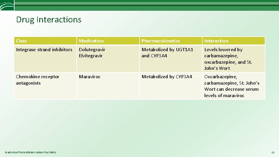 Drug Interactions Class Medication Pharmacokinetics Interaction Integrase strand inhibitors Dolutegravir Elvitegravir Metabolized by UGT