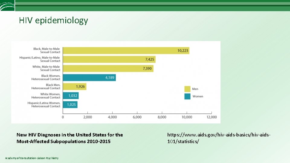  HIV epidemiology New HIV Diagnoses in the United States for the Most-Affected Subpopulations