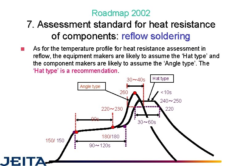 Roadmap 2002 7. Assessment standard for heat resistance of components: reflow soldering ■ As