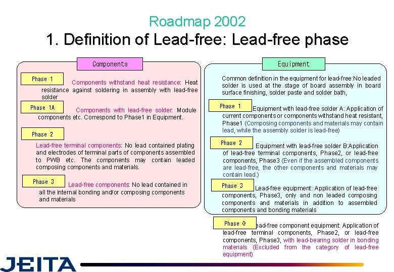 Roadmap 2002 1. Definition of Lead-free: Lead-free phase Components Phase 1 Components withstand heat