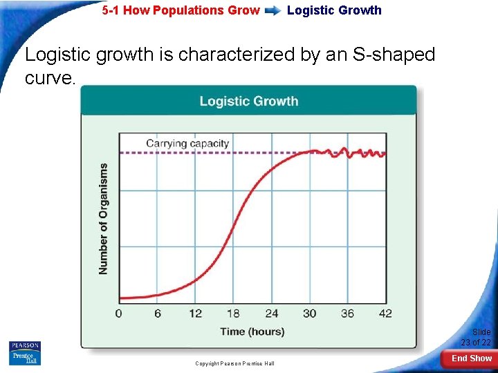 5 -1 How Populations Grow Logistic Growth Logistic growth is characterized by an S-shaped