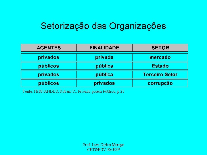 Setorização das Organizações Fonte: FERNANDES, Rubem C. , Privado porém Publico, p. 21 Prof.