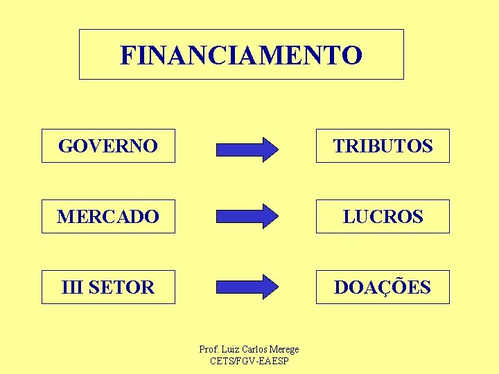 FINANCIAMENTO GOVERNO TRIBUTOS MERCADO LUCROS III SETOR DOAÇÕES Prof. Luiz Carlos Merege CETS/FGV-EAESP 