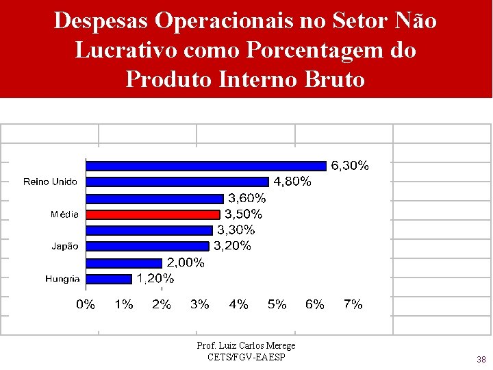 Despesas Operacionais no Setor Não Lucrativo como Porcentagem do Produto Interno Bruto Prof. Luiz