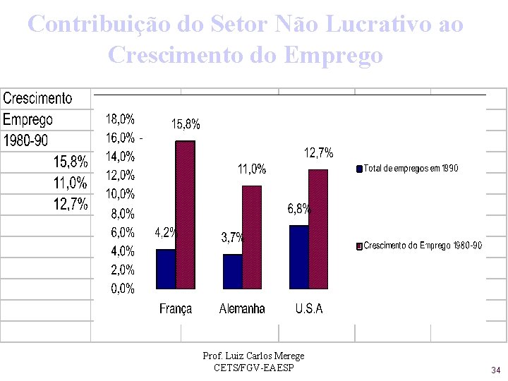 Contribuição do Setor Não Lucrativo ao Crescimento do Emprego Prof. Luiz Carlos Merege CETS/FGV-EAESP