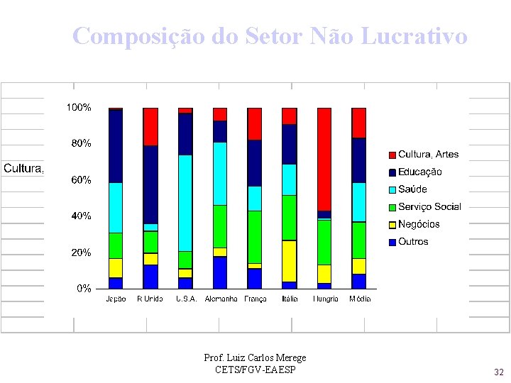 Composição do Setor Não Lucrativo Prof. Luiz Carlos Merege CETS/FGV-EAESP 32 