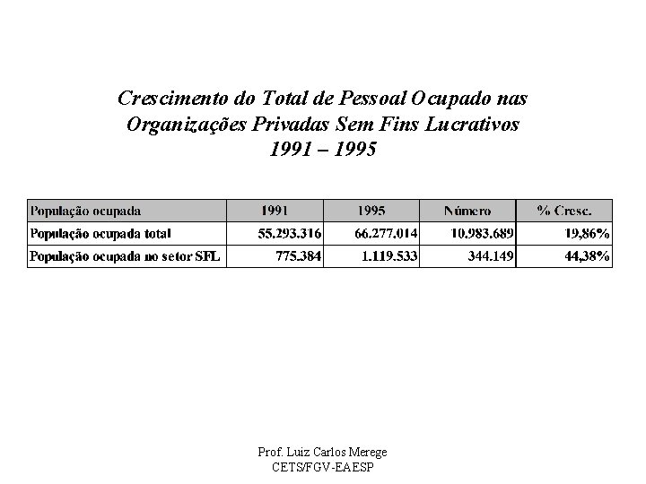 Crescimento do Total de Pessoal Ocupado nas Organizações Privadas Sem Fins Lucrativos 1991 –