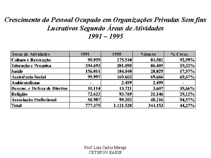 Crescimento do Pessoal Ocupado em Organizações Privadas Sem fins Lucrativos Segundo Áreas de Atividades